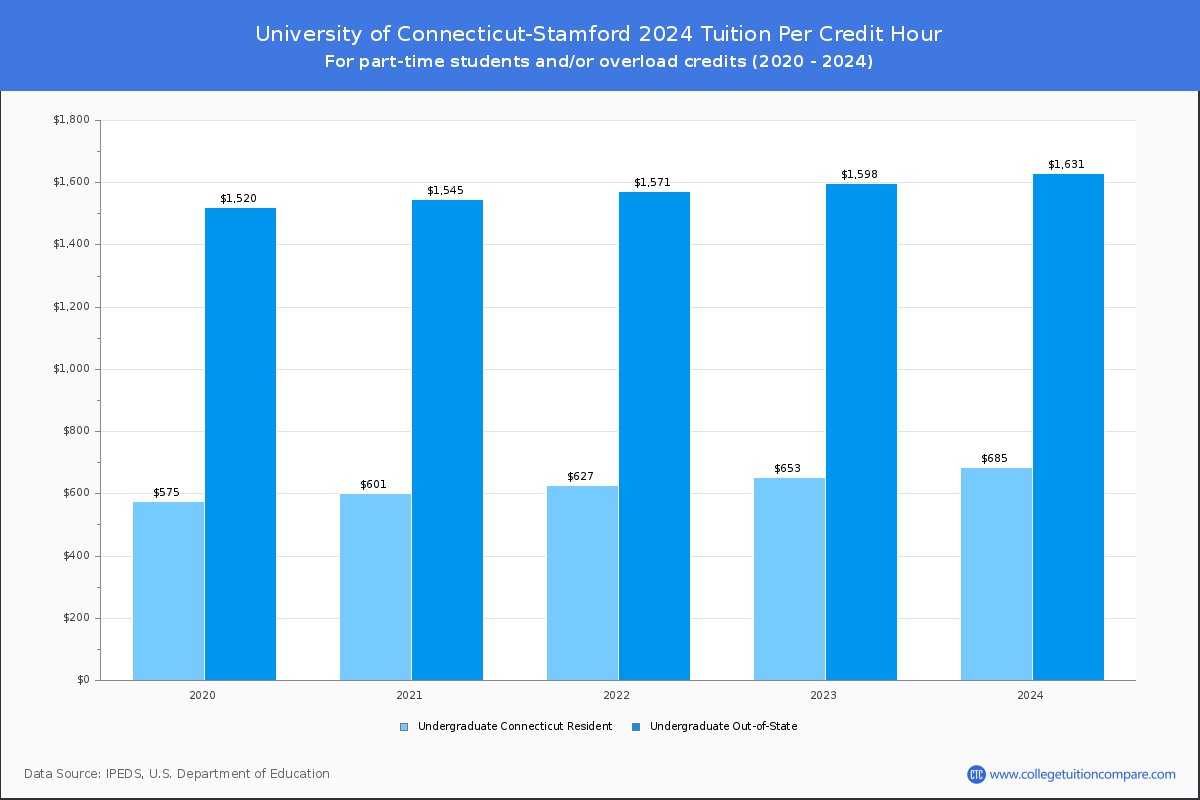 University of Connecticut-Stamford - Tuition per Credit Hour