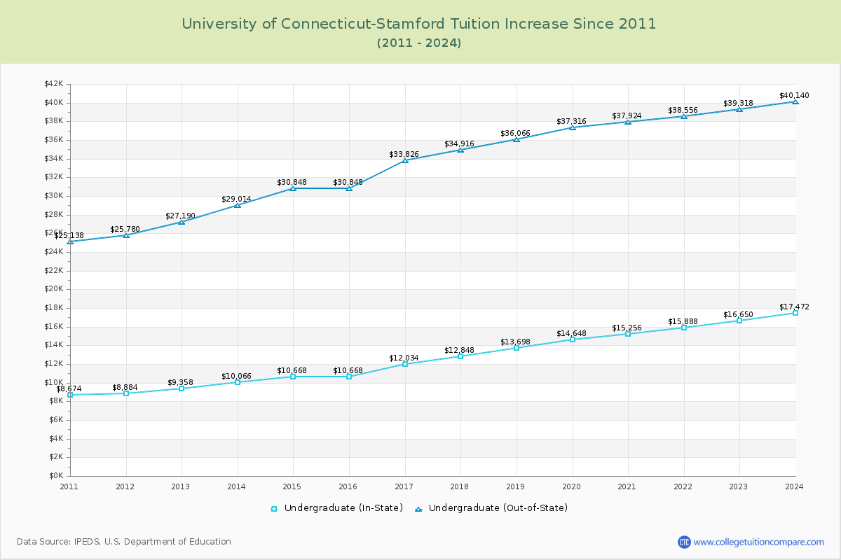 University of Connecticut-Stamford Tuition & Fees Changes Chart