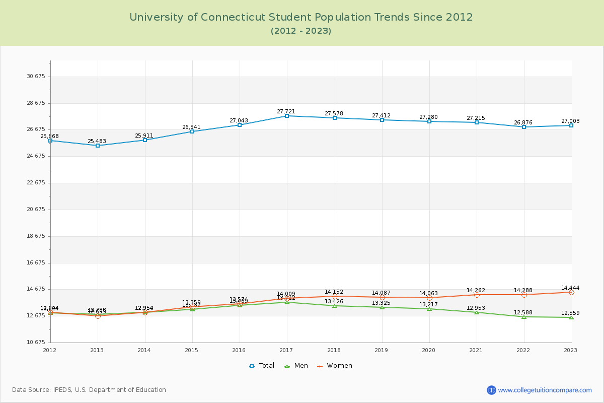 University of Connecticut Enrollment Trends Chart