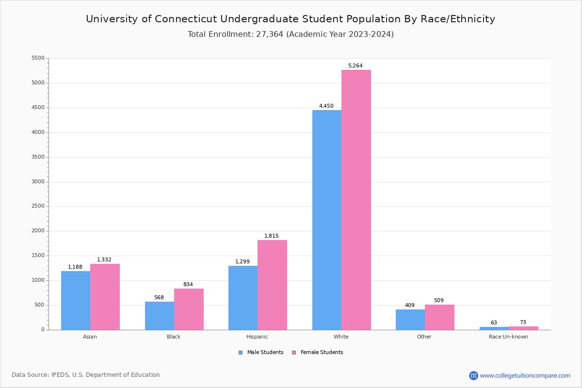 University of Connecticut Student Population and Demographics