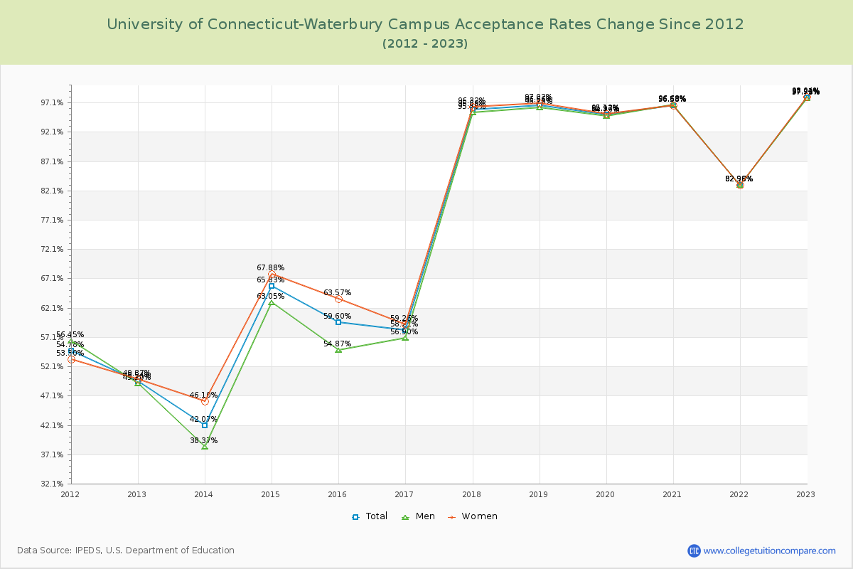 University of Connecticut-Waterbury Campus Acceptance Rate Changes Chart