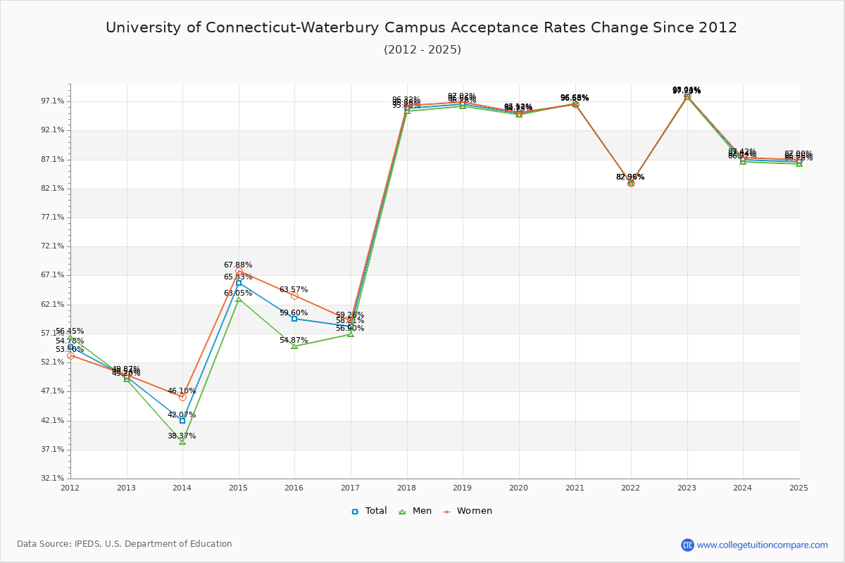 University of Connecticut-Waterbury Campus Acceptance Rate Trends Over Time - Historical Admission Rate Data Visualization Chart