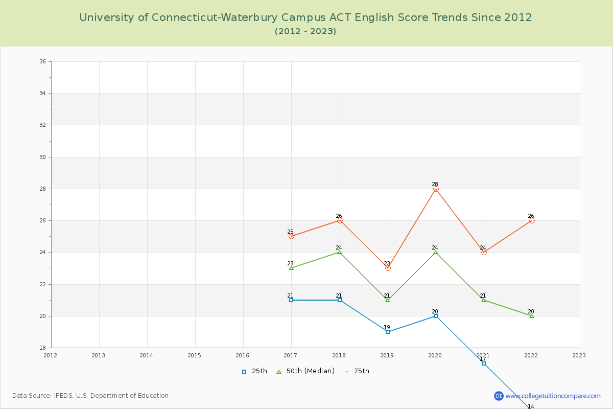 University of Connecticut-Waterbury Campus ACT English Trends Chart
