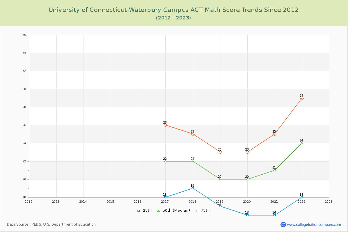University of Connecticut-Waterbury Campus ACT Math Score Trends Chart