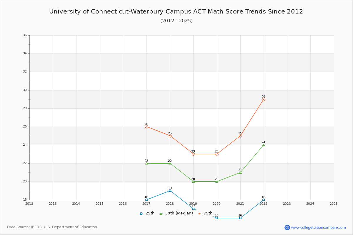 University of Connecticut-Waterbury Campus ACT Math Score Trends Chart