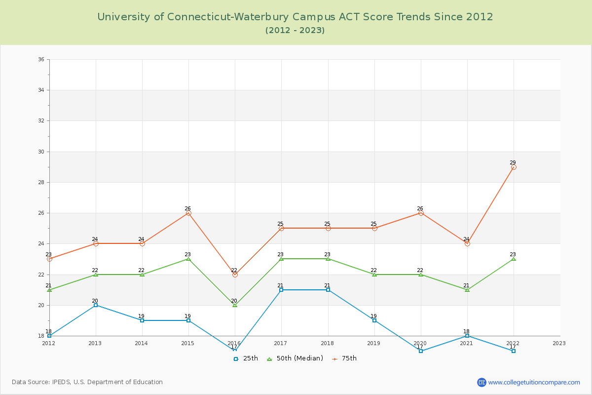 University of Connecticut-Waterbury Campus ACT Score Trends Chart
