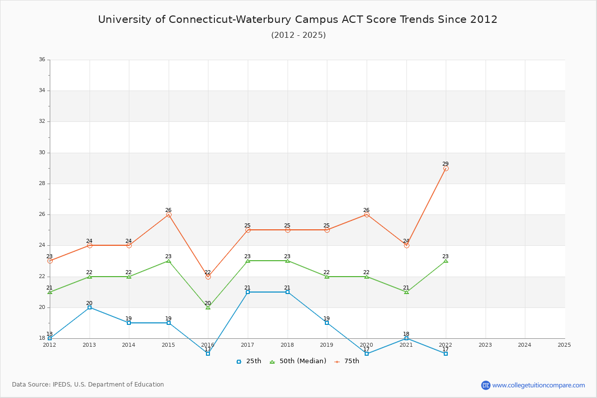 University of Connecticut-Waterbury Campus ACT Score Trends Chart