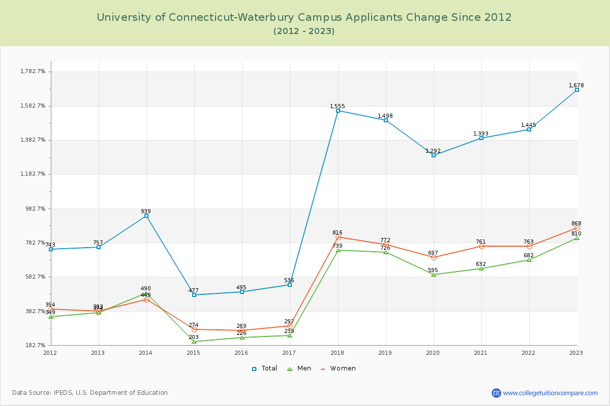 University of Connecticut-Waterbury Campus Number of Applicants Changes Chart