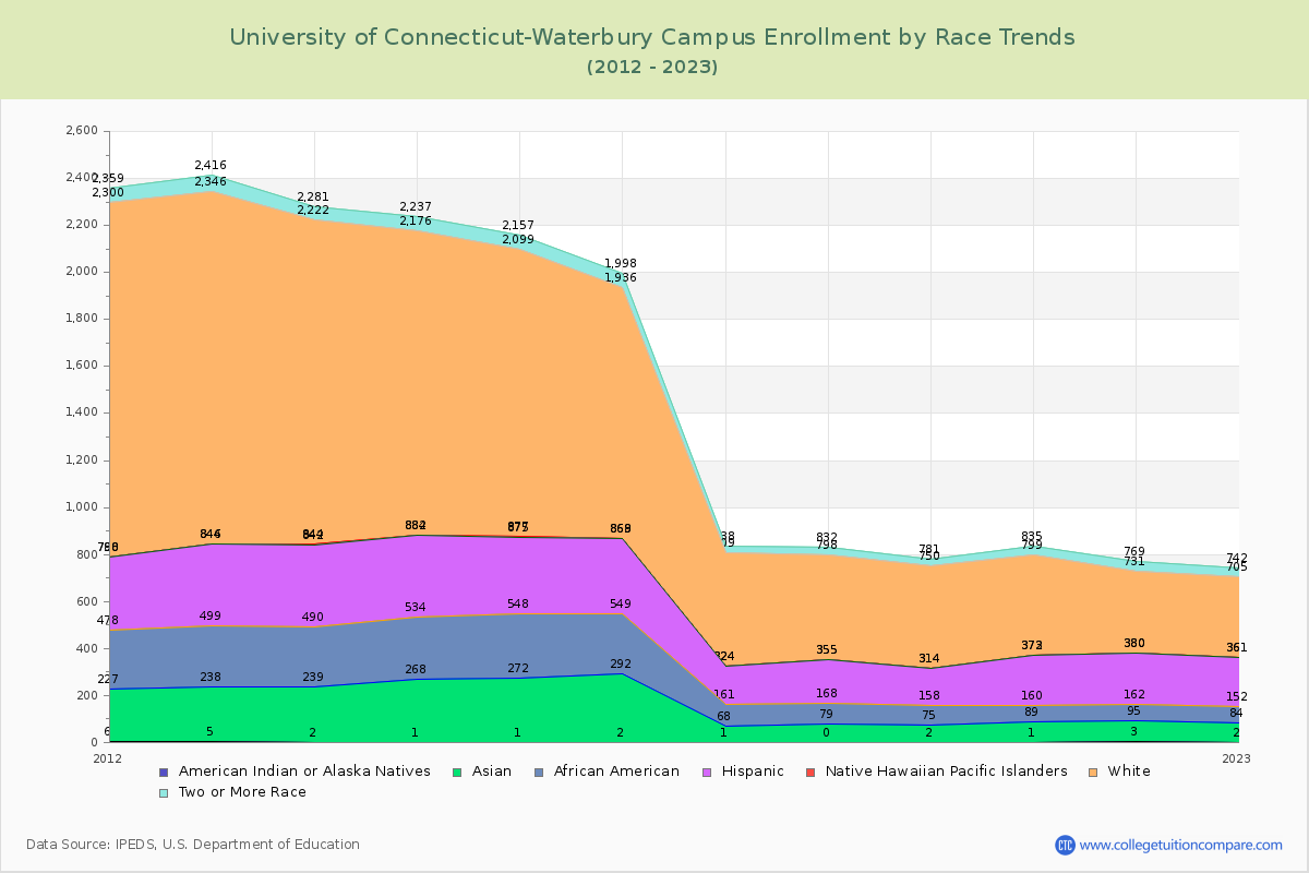 University of Connecticut-Waterbury Campus Enrollment by Race Trends Chart