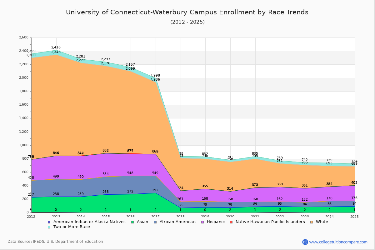 University of Connecticut-Waterbury Campus Enrollment by Race Trends Chart