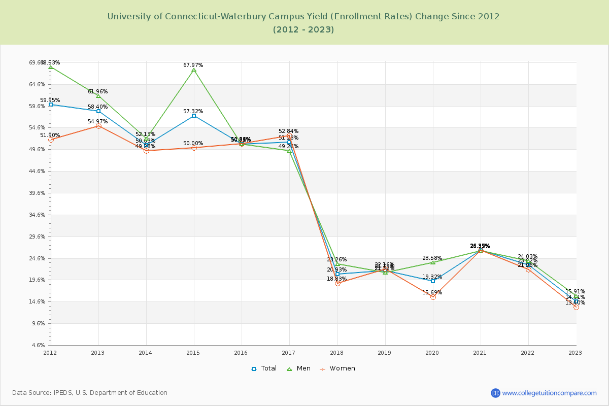 University of Connecticut-Waterbury Campus Yield (Enrollment Rate) Changes Chart