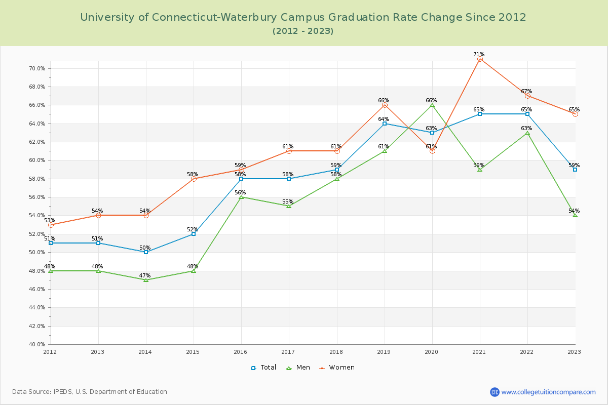 University of Connecticut-Waterbury Campus Graduation Rate Changes Chart