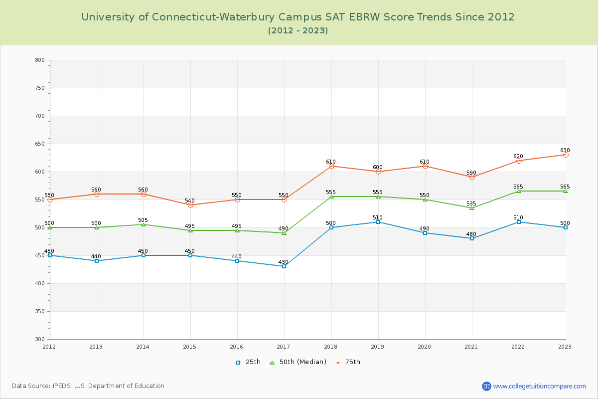 University of Connecticut-Waterbury Campus SAT EBRW (Evidence-Based Reading and Writing) Trends Chart