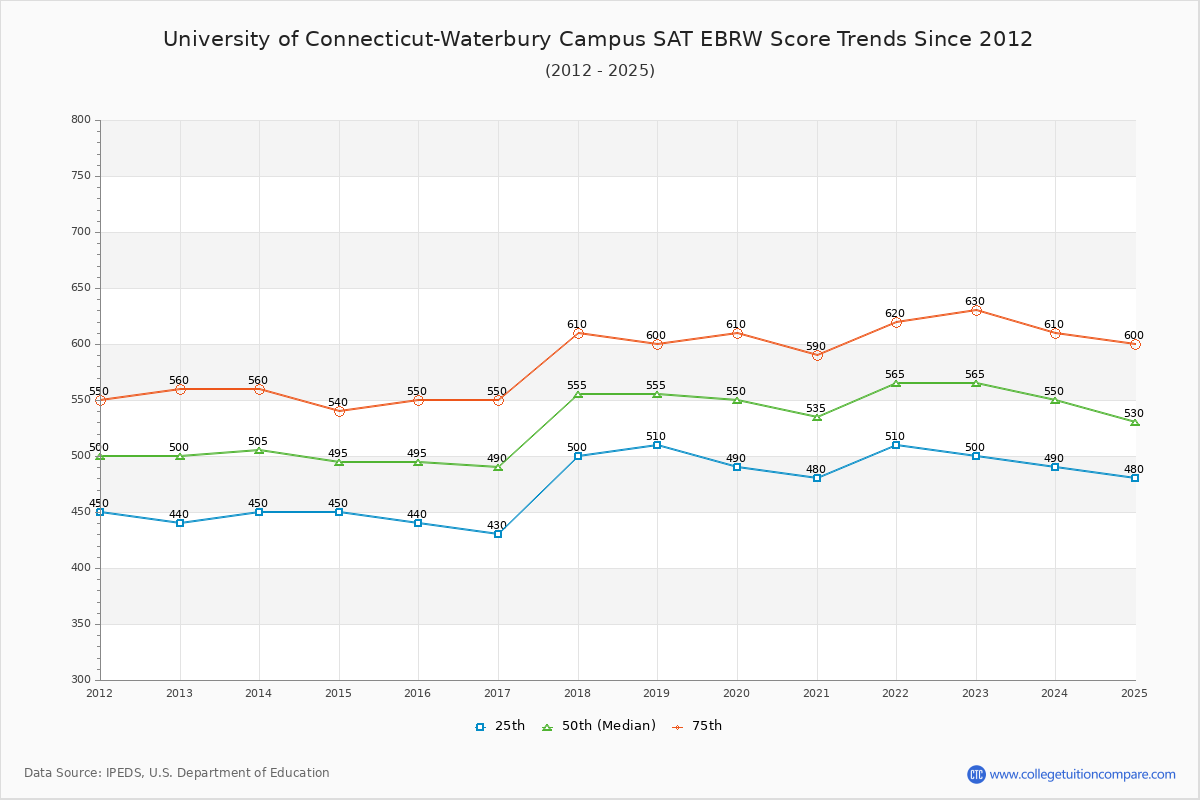 University of Connecticut-Waterbury Campus SAT EBRW (Evidence-Based Reading and Writing) Trends Chart