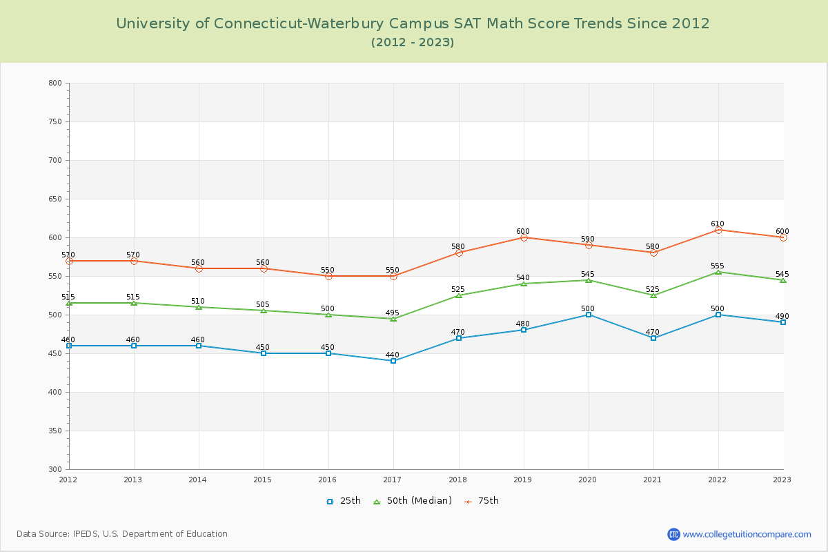 University of Connecticut-Waterbury Campus SAT Math Score Trends Chart