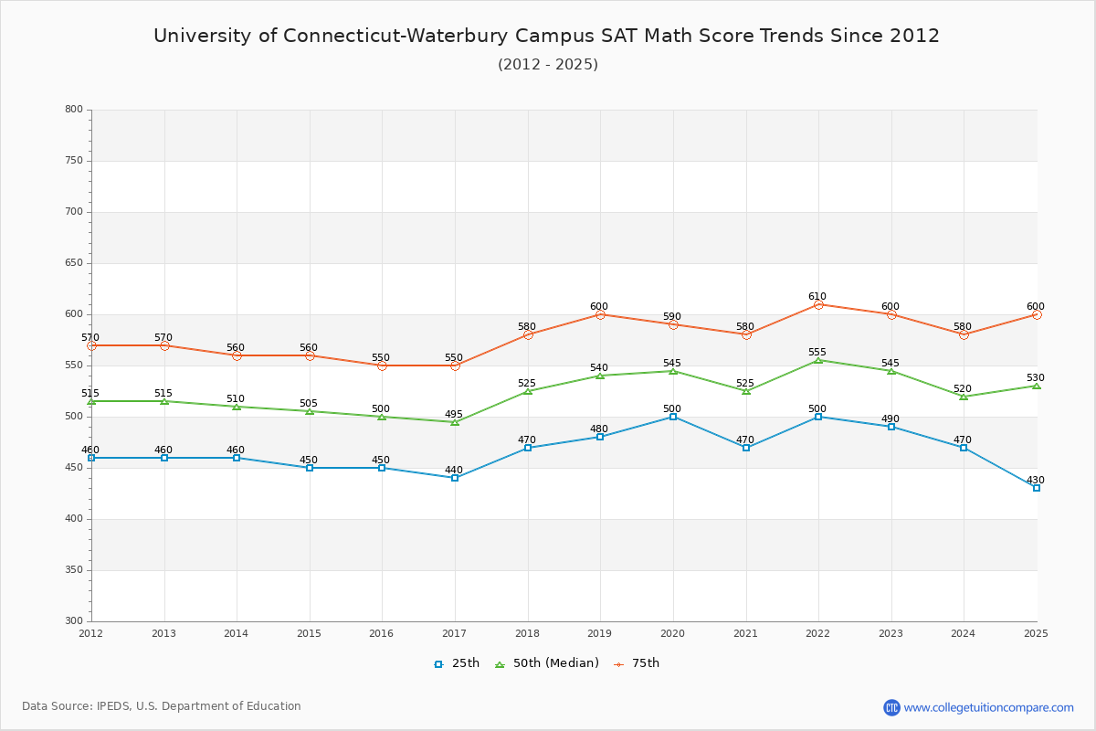 University of Connecticut-Waterbury Campus SAT Math Score Trends Chart