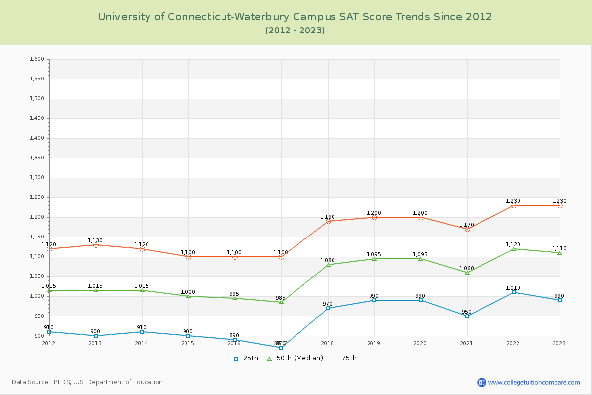 University of Connecticut-Waterbury Campus SAT Score Trends Chart