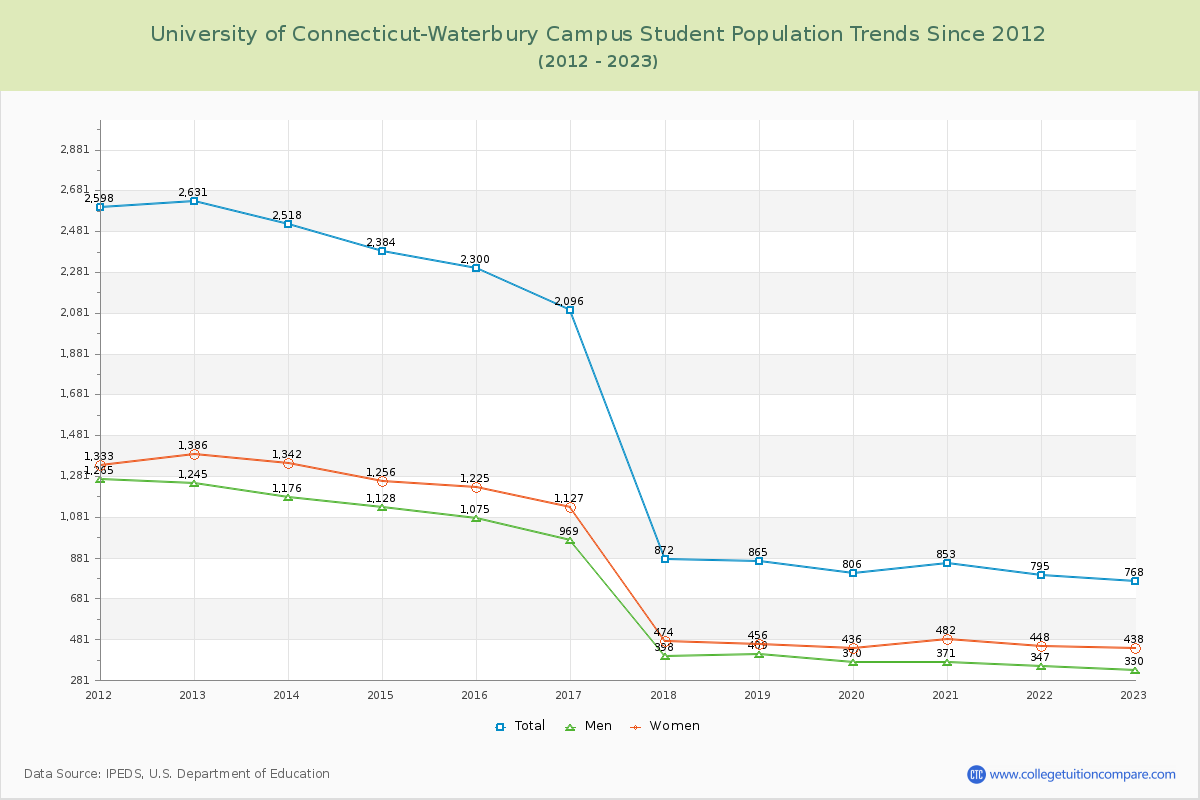University of Connecticut-Waterbury Campus Enrollment Trends Chart