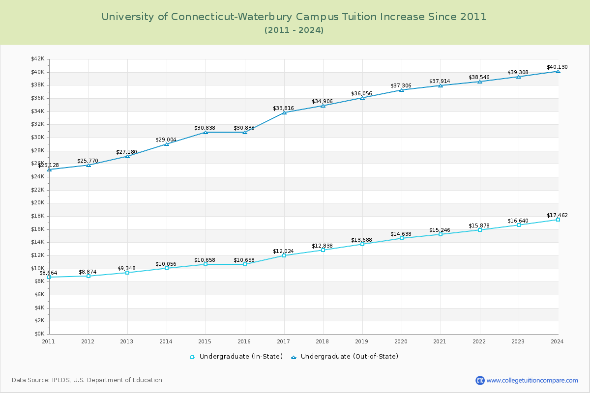 University of Connecticut-Waterbury Campus Tuition & Fees Changes Chart