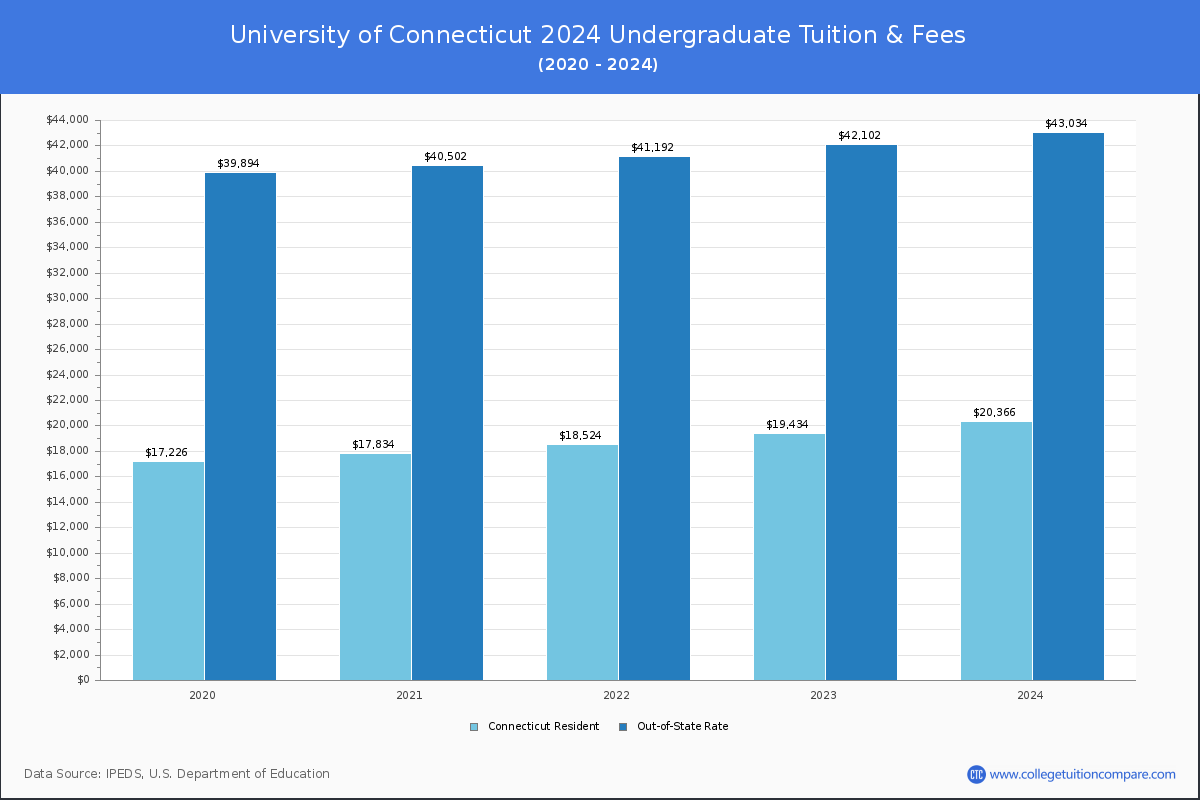 University of Connecticut - Undergraduate Tuition Chart