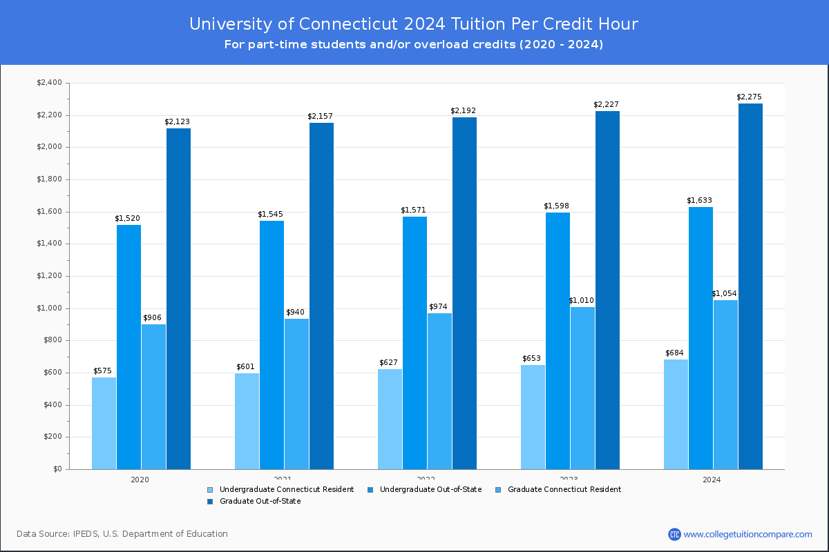 University of Connecticut - Tuition per Credit Hour