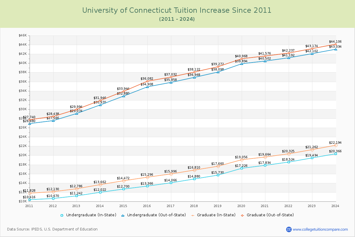 University of Connecticut Tuition & Fees Changes Chart