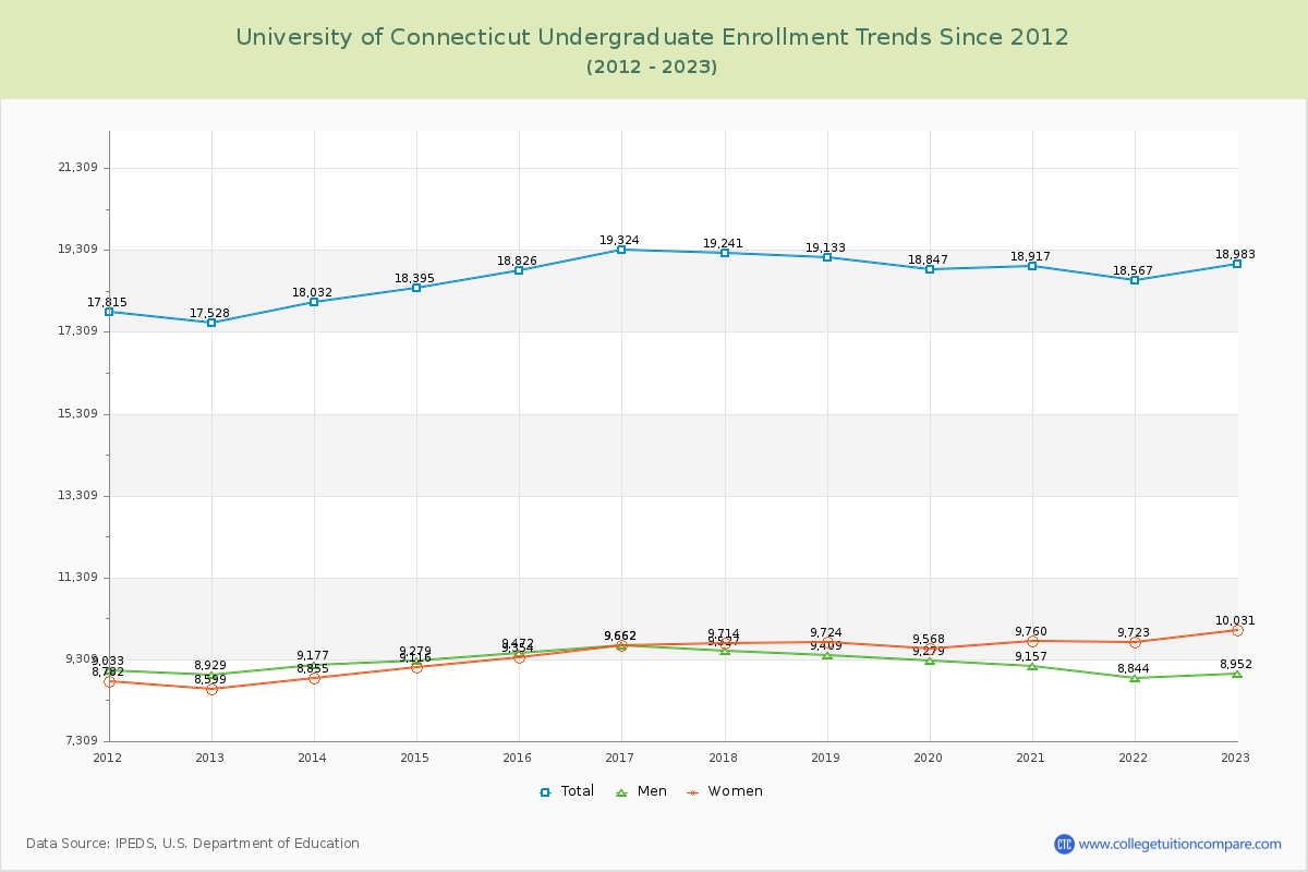 University of Connecticut Undergraduate Enrollment Trends Chart