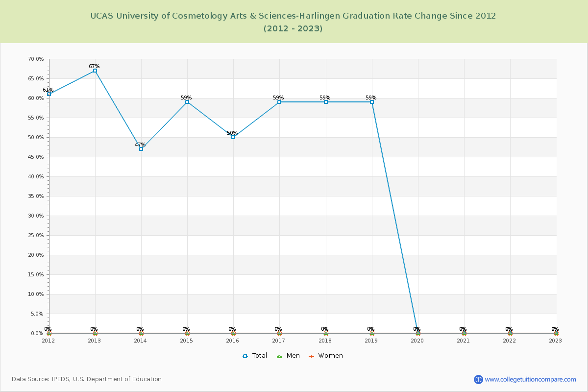 UCAS University of Cosmetology Arts & Sciences-Harlingen Graduation Rate Changes Chart