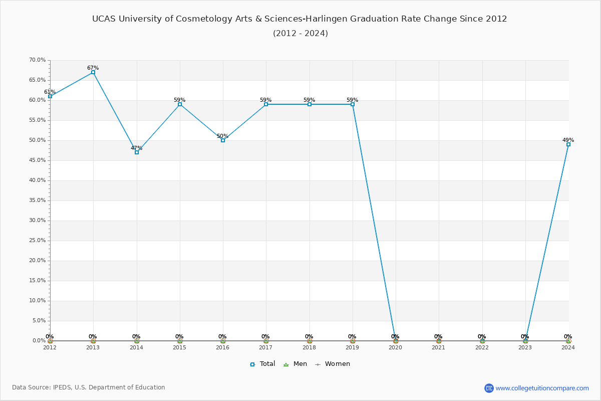 UCAS University of Cosmetology Arts & Sciences-Harlingen Graduation Rate Changes Chart