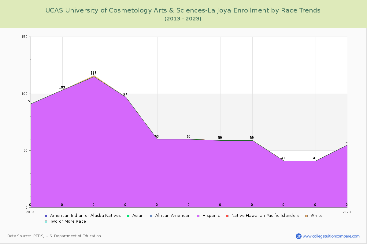 UCAS University of Cosmetology Arts & Sciences-La Joya Enrollment by Race Trends Chart