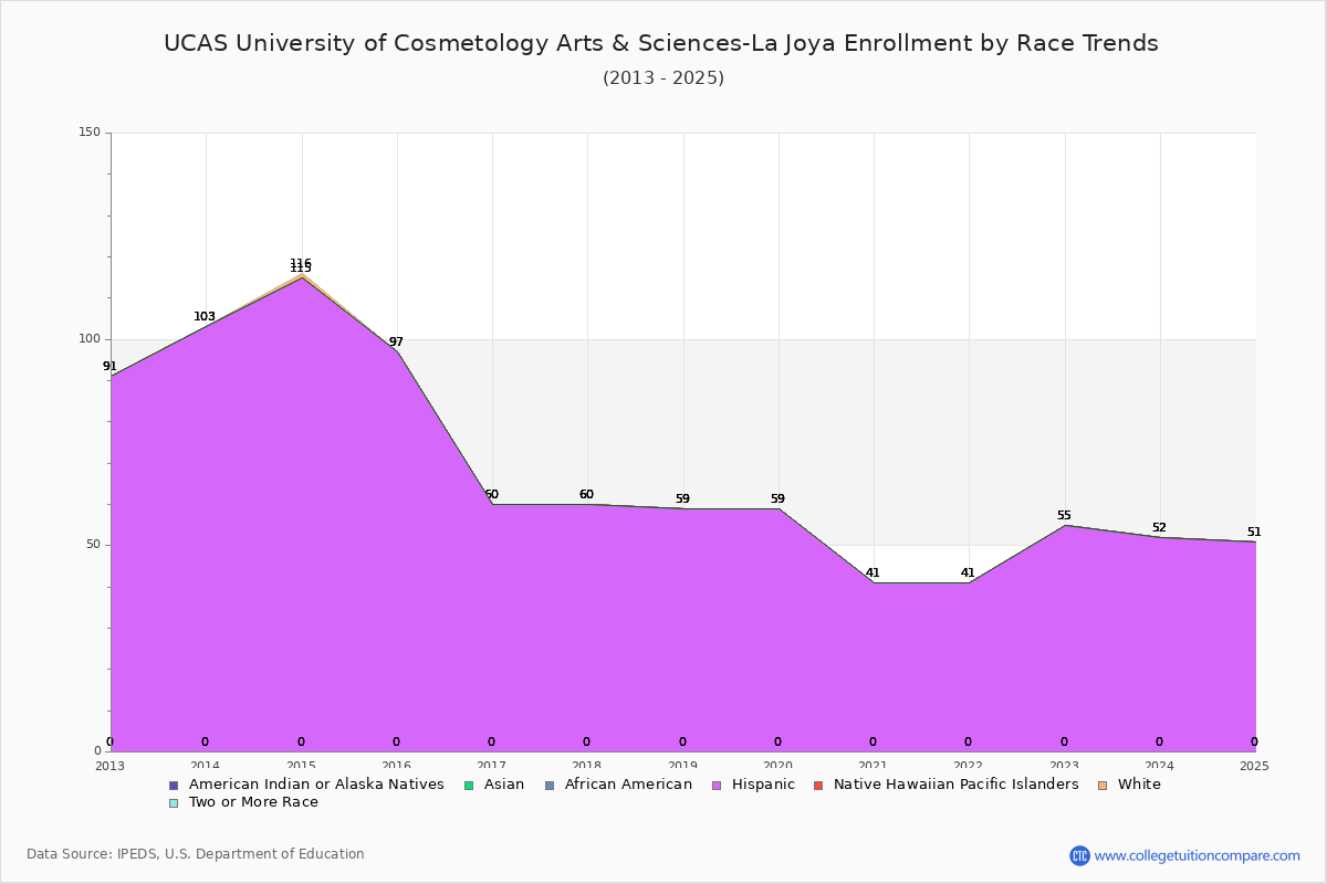 UCAS University of Cosmetology Arts & Sciences-La Joya Enrollment by Race Trends Chart