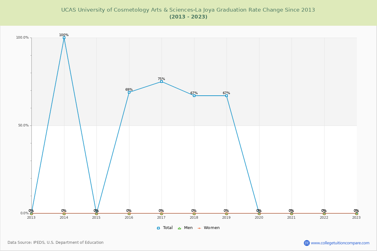 UCAS University of Cosmetology Arts & Sciences-La Joya Graduation Rate Changes Chart