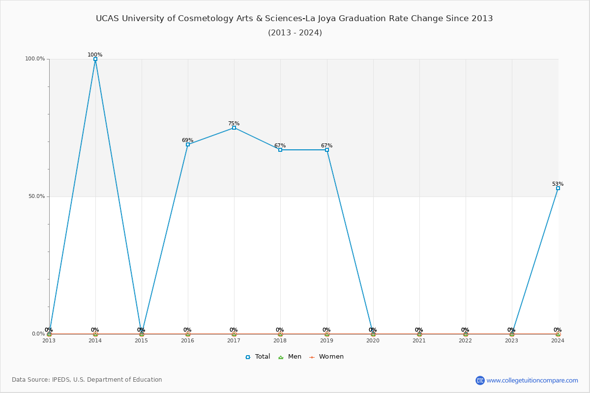 UCAS University of Cosmetology Arts & Sciences-La Joya Graduation Rate Changes Chart