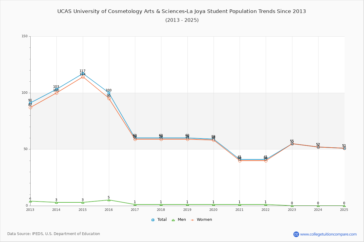 UCAS University of Cosmetology Arts & Sciences-La Joya Enrollment Trends Chart
