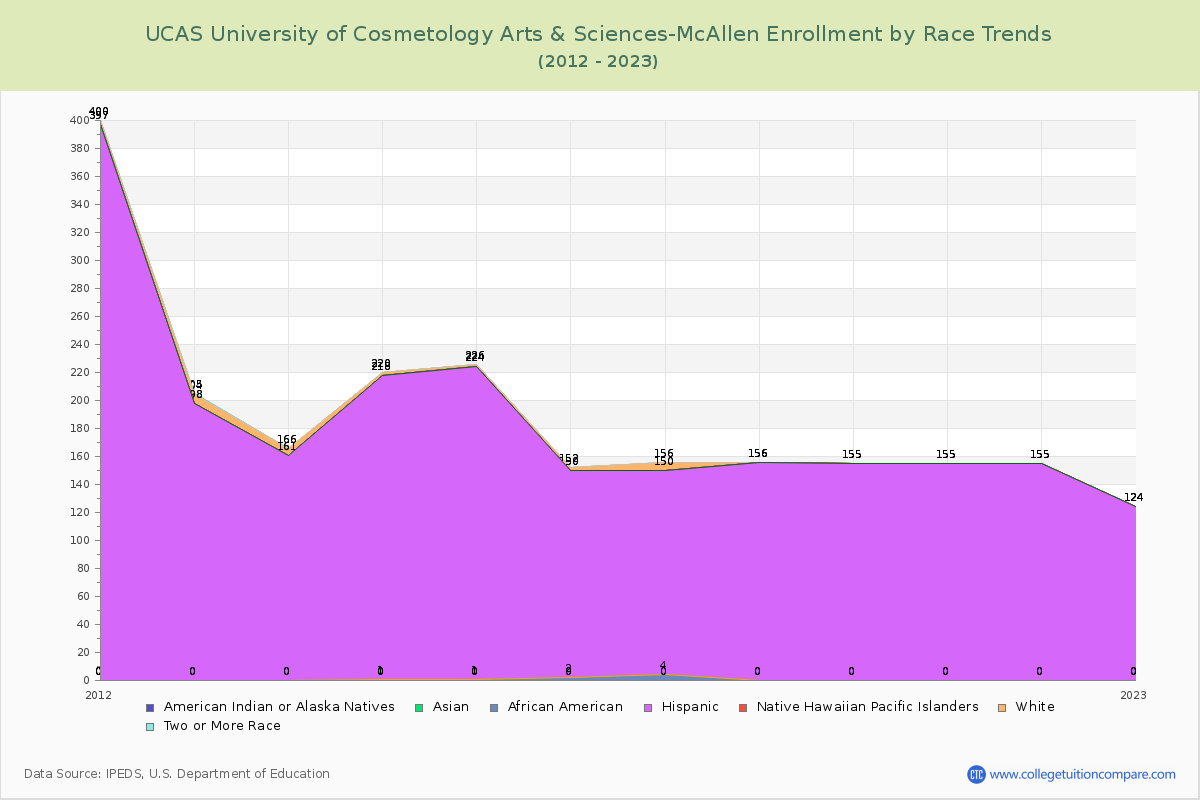 UCAS University of Cosmetology Arts & Sciences-McAllen Enrollment by Race Trends Chart
