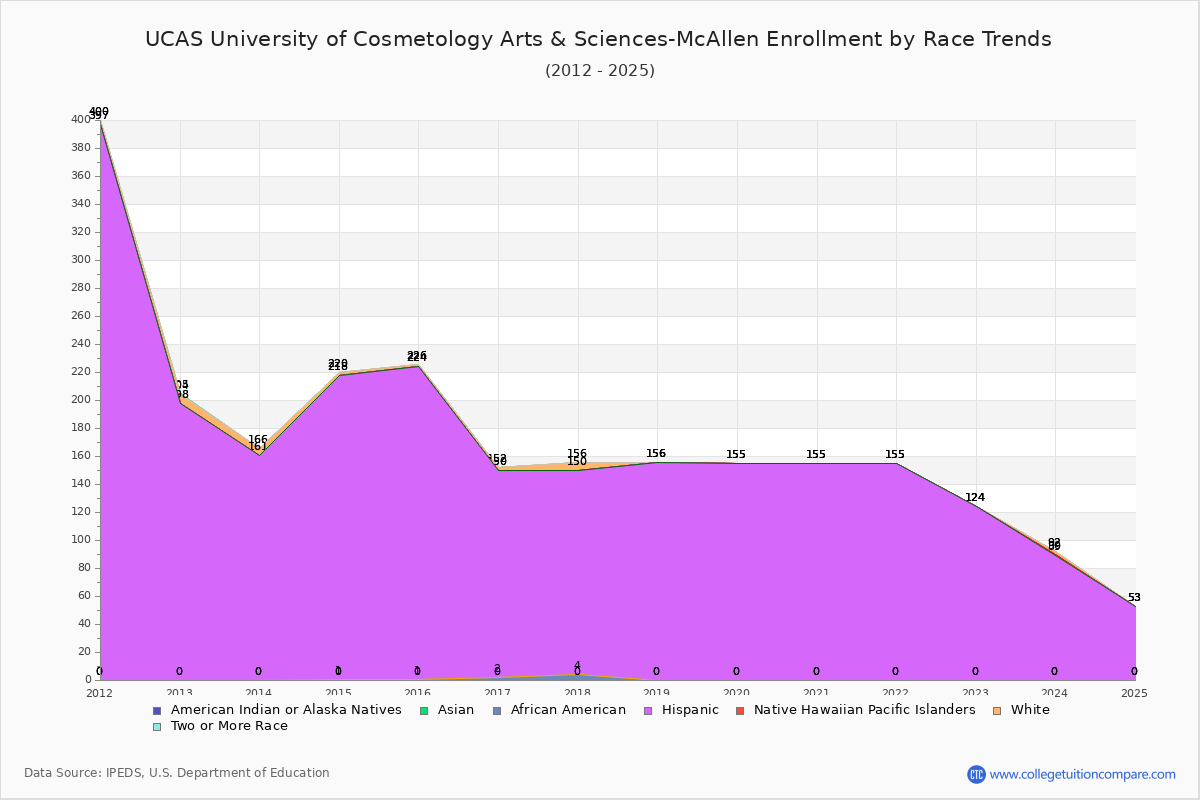 UCAS University of Cosmetology Arts & Sciences-McAllen Enrollment by Race Trends Chart