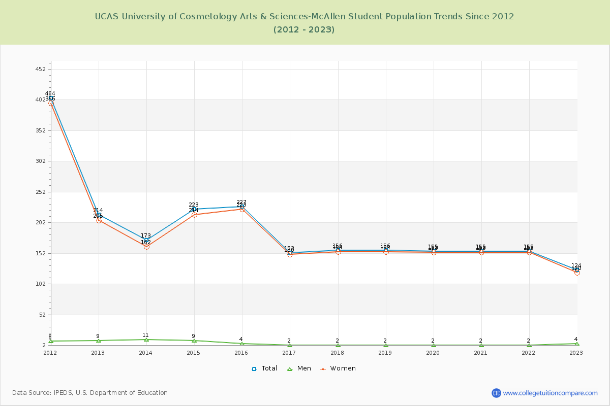 UCAS University of Cosmetology Arts & Sciences-McAllen Enrollment Trends Chart