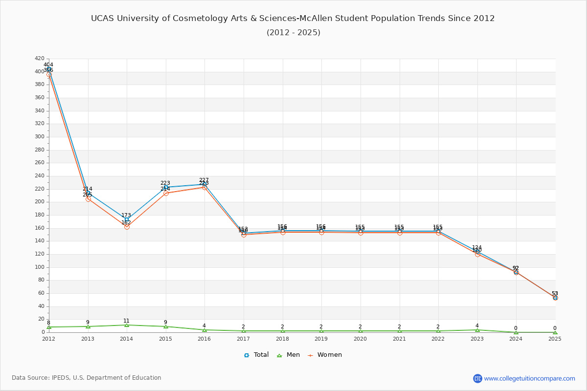 UCAS University of Cosmetology Arts & Sciences-McAllen Enrollment Trends Chart