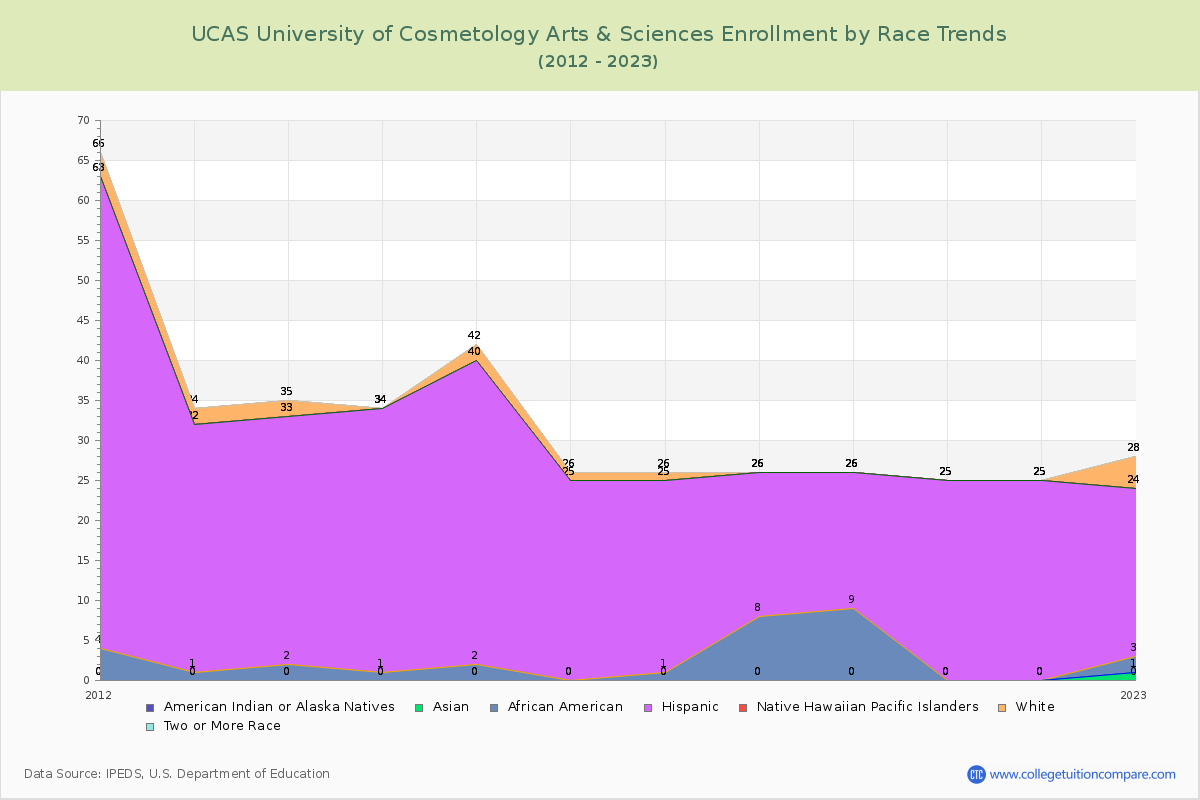 UCAS University of Cosmetology Arts & Sciences Enrollment by Race Trends Chart
