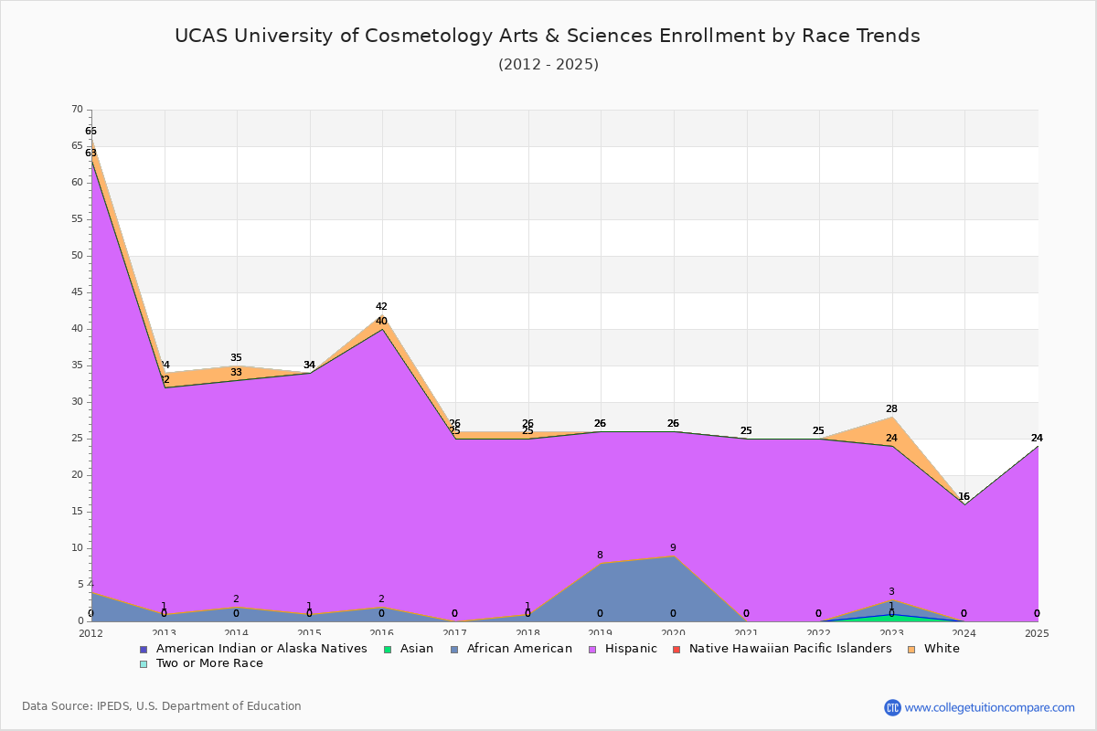 UCAS University of Cosmetology Arts & Sciences Enrollment by Race Trends Chart