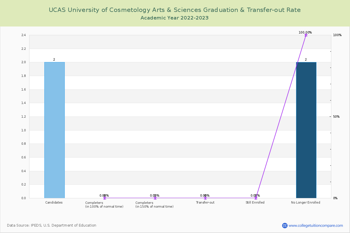 UCAS University of Cosmetology Arts & Sciences graduate rate