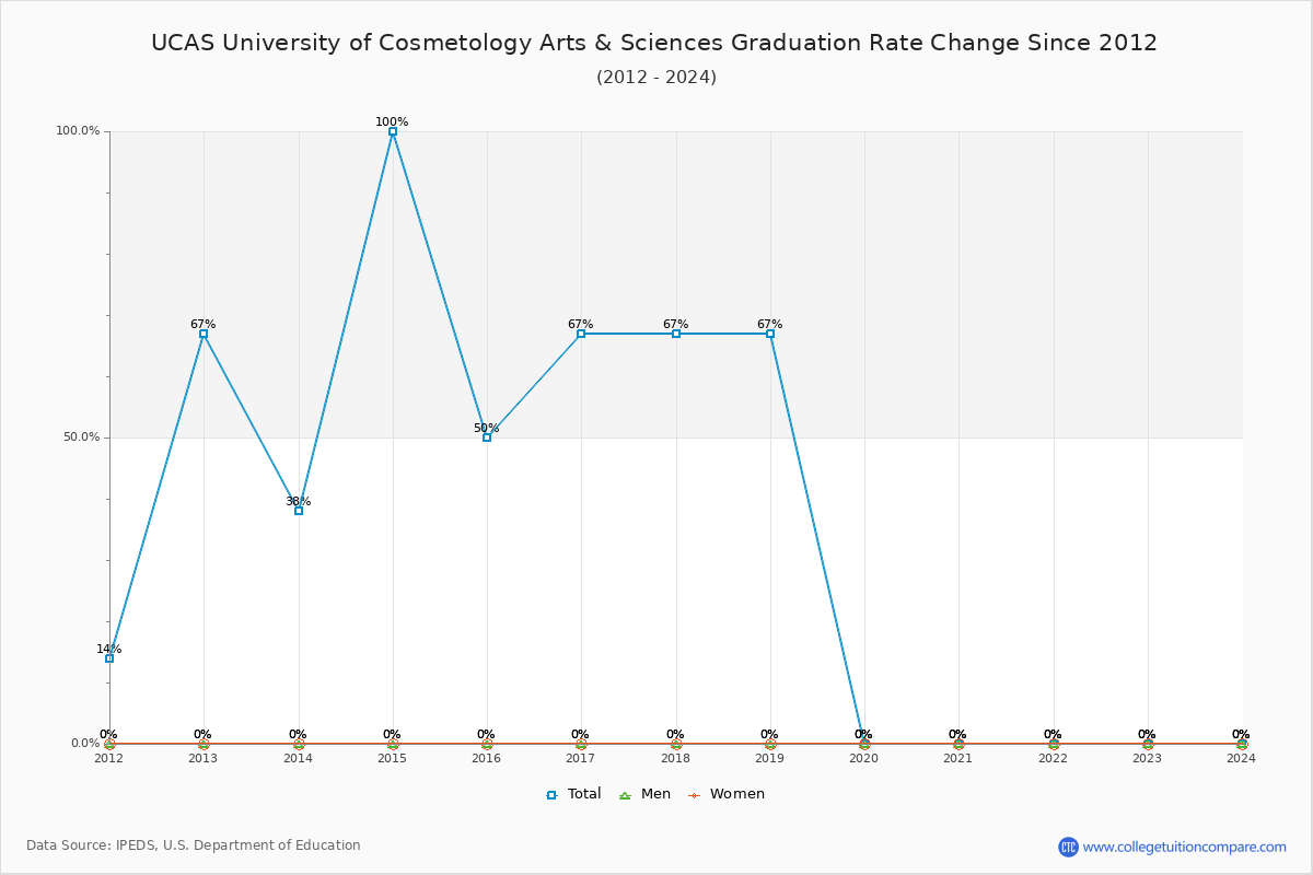 UCAS University of Cosmetology Arts & Sciences Graduation Rate Changes Chart