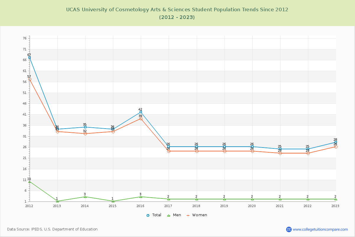 UCAS University of Cosmetology Arts & Sciences Enrollment Trends Chart