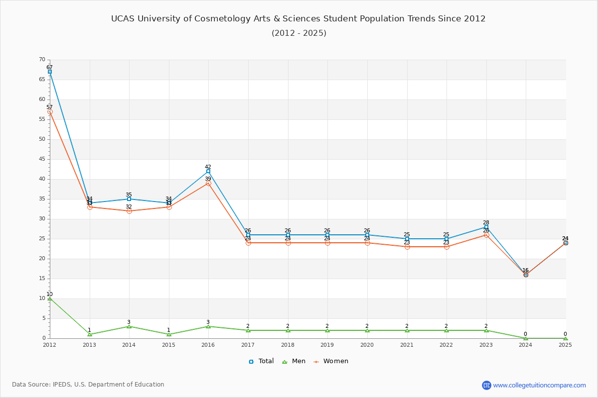 UCAS University of Cosmetology Arts & Sciences Enrollment Trends Chart