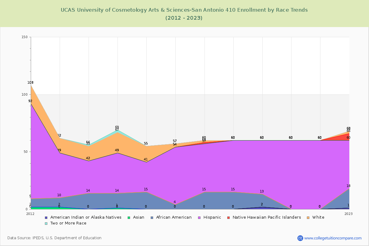 UCAS University of Cosmetology Arts & Sciences-San Antonio 410 Enrollment by Race Trends Chart