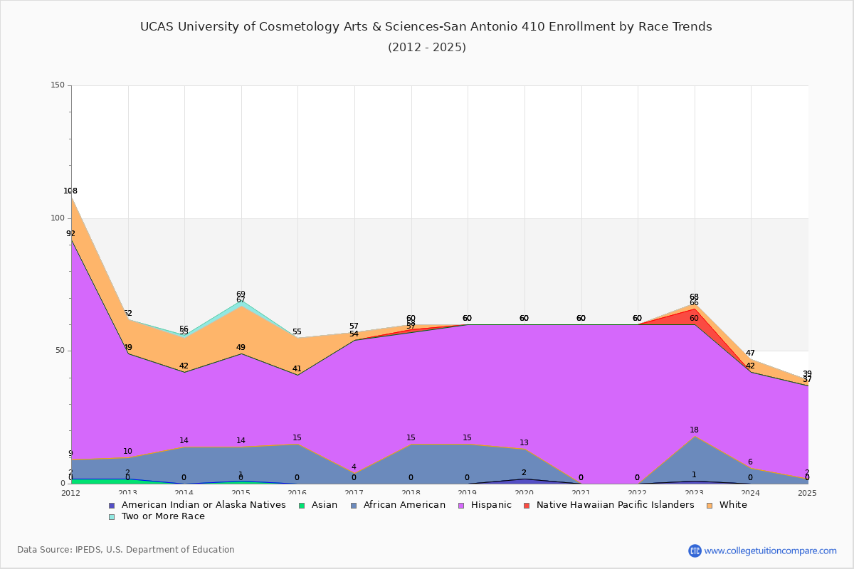 UCAS University of Cosmetology Arts & Sciences-San Antonio 410 Enrollment by Race Trends Chart