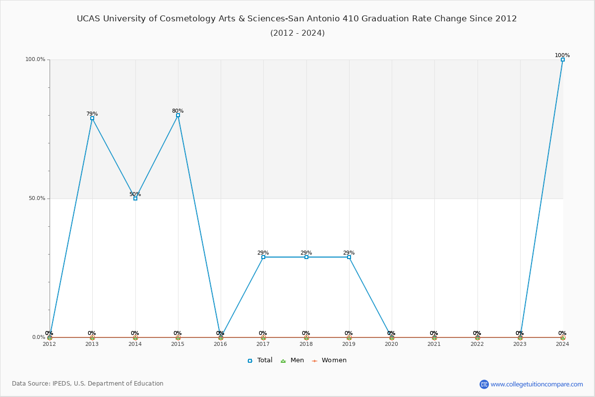 UCAS University of Cosmetology Arts & Sciences-San Antonio 410 Graduation Rate Changes Chart