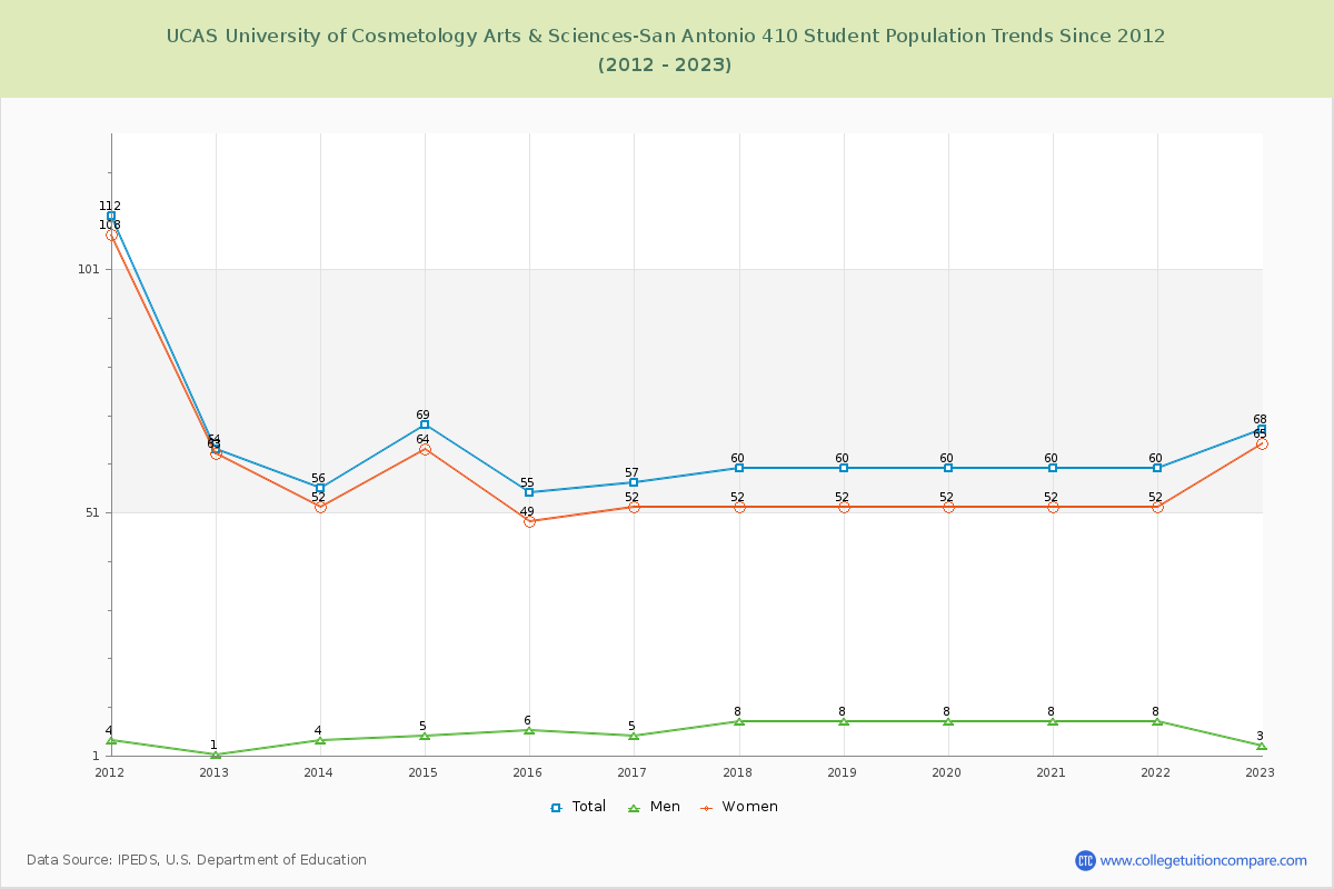 UCAS University of Cosmetology Arts & Sciences-San Antonio 410 Enrollment Trends Chart