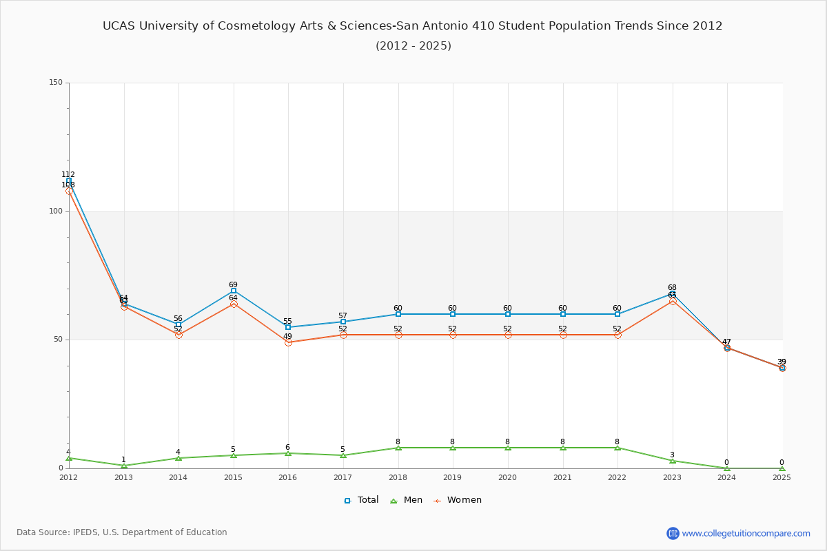 UCAS University of Cosmetology Arts & Sciences-San Antonio 410 Enrollment Trends Chart