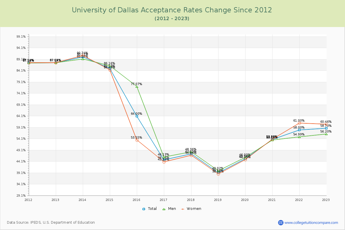 University of Dallas Acceptance Rate Changes Chart